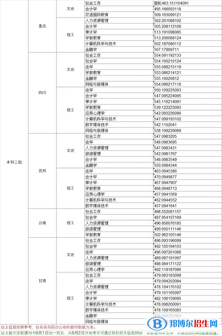 2022中华女子学院录取分数线一览表（含2020-2021历年）