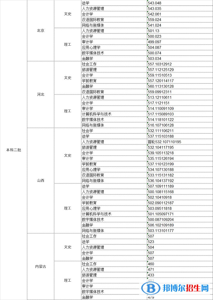 2022中华女子学院录取分数线一览表（含2020-2021历年）
