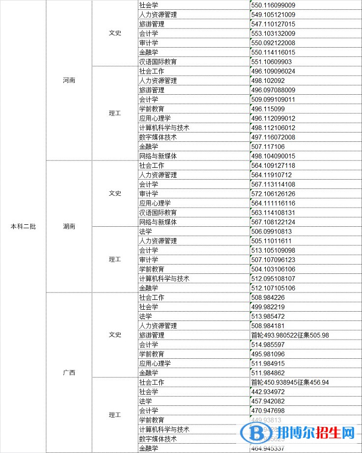 2022中华女子学院录取分数线一览表（含2020-2021历年）