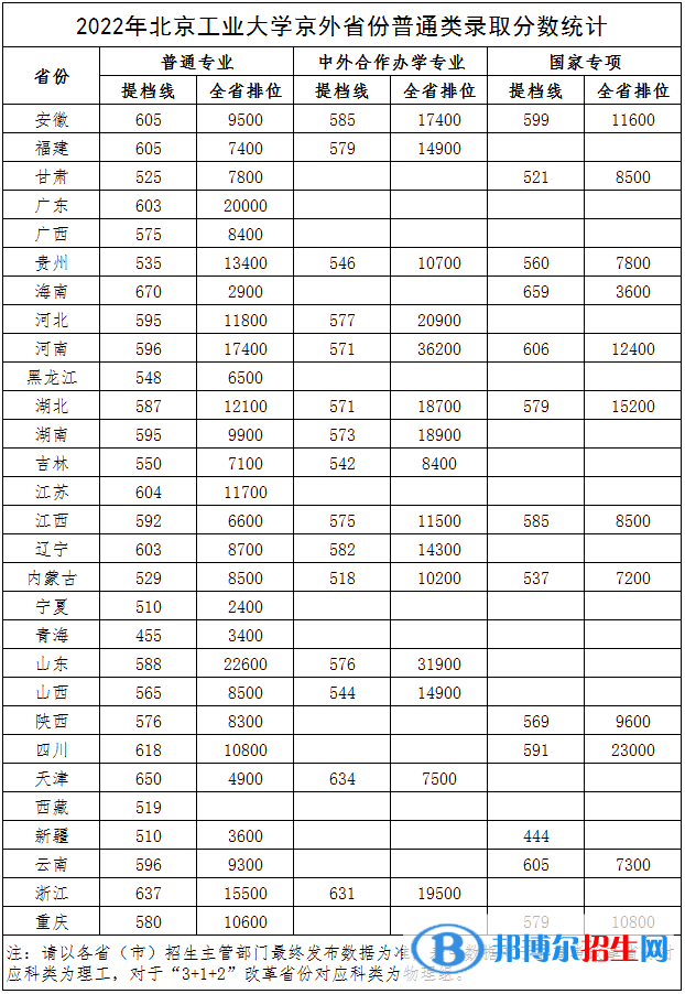 北京工业大学2022年各个专业录取分数线汇总