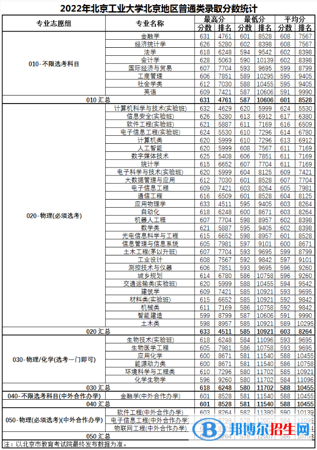 北京工业大学2022年各个专业录取分数线汇总