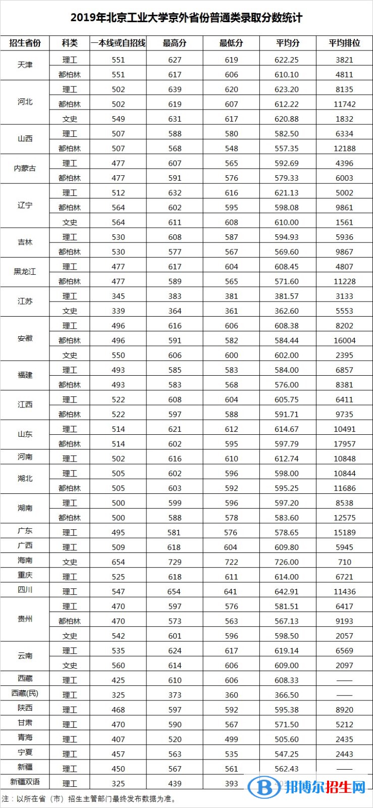 2022北京工业大学录取分数线一览表（含2020-2021历年）