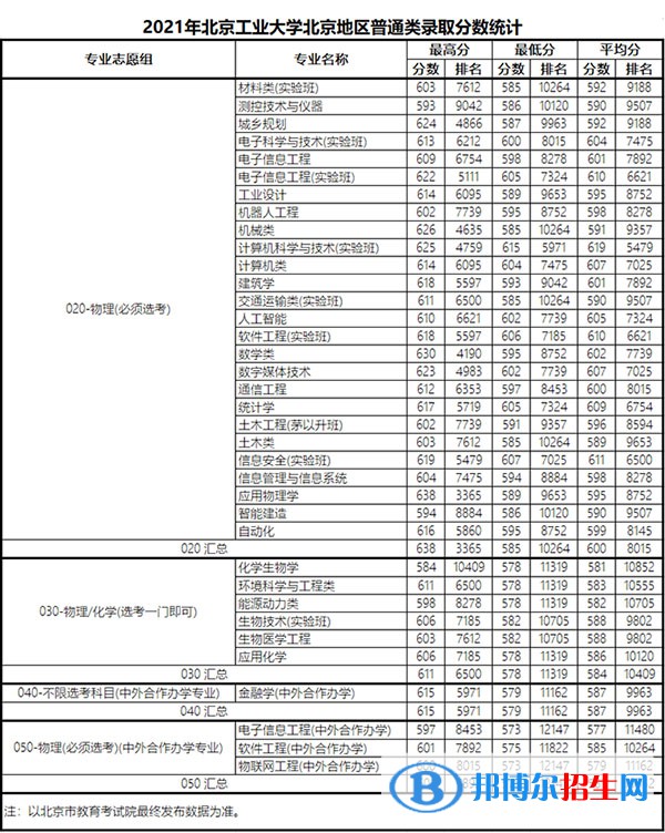 2022北京工业大学录取分数线一览表（含2020-2021历年）