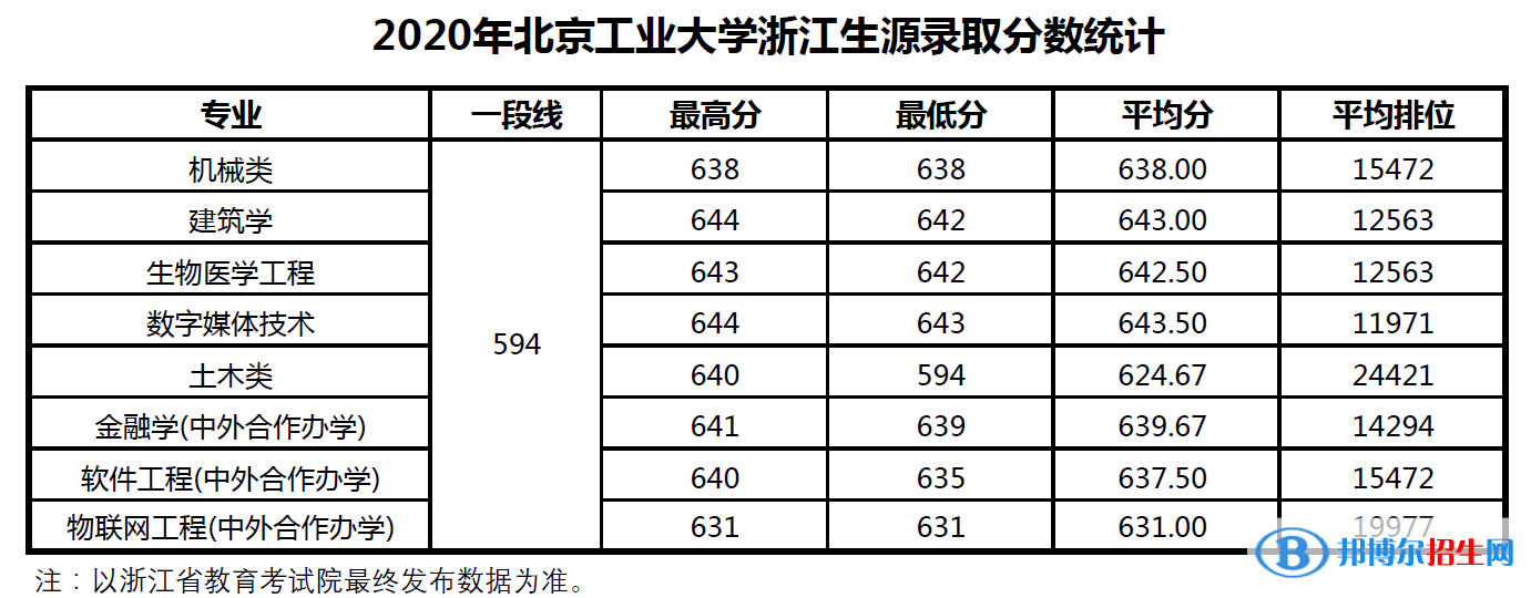 2022北京工业大学录取分数线一览表（含2020-2021历年）