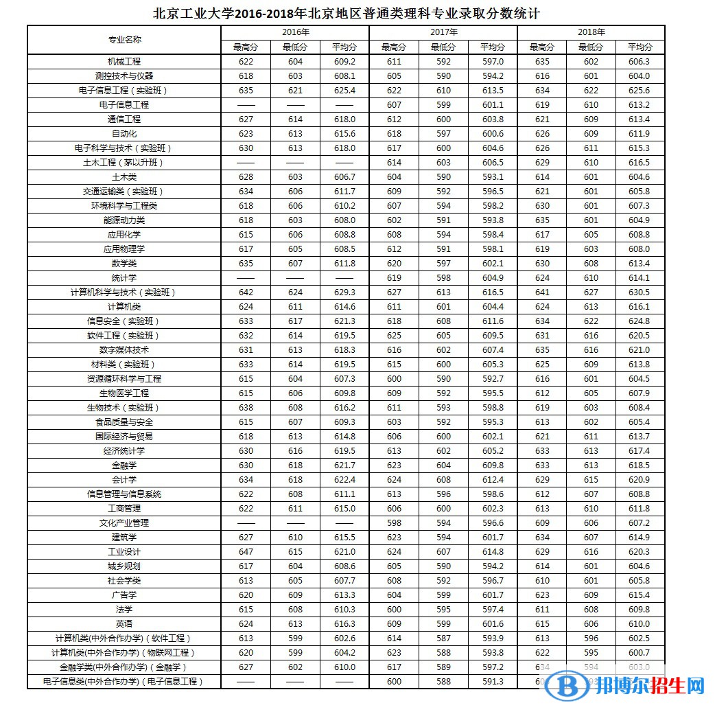 2022北京工业大学录取分数线一览表（含2020-2021历年）