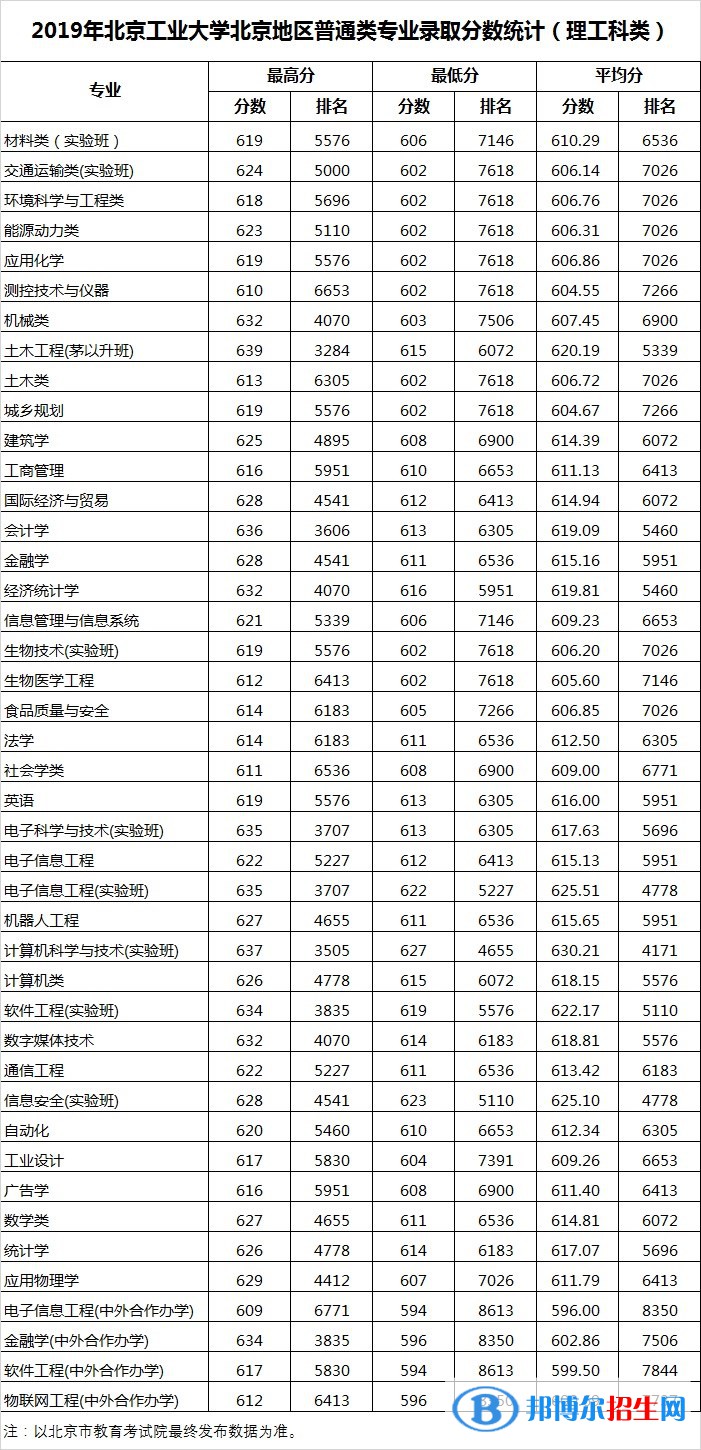 2022北京工业大学录取分数线一览表（含2020-2021历年）