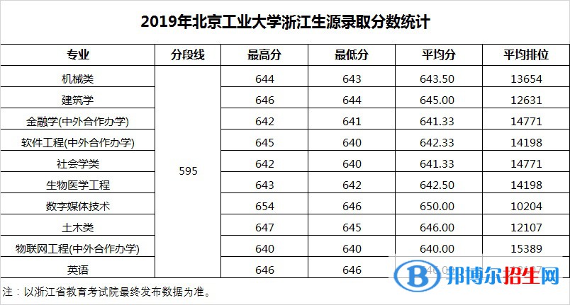 2022北京工业大学录取分数线一览表（含2020-2021历年）