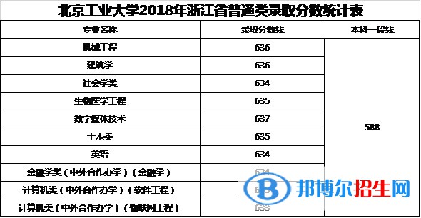 2022北京工业大学录取分数线一览表（含2020-2021历年）