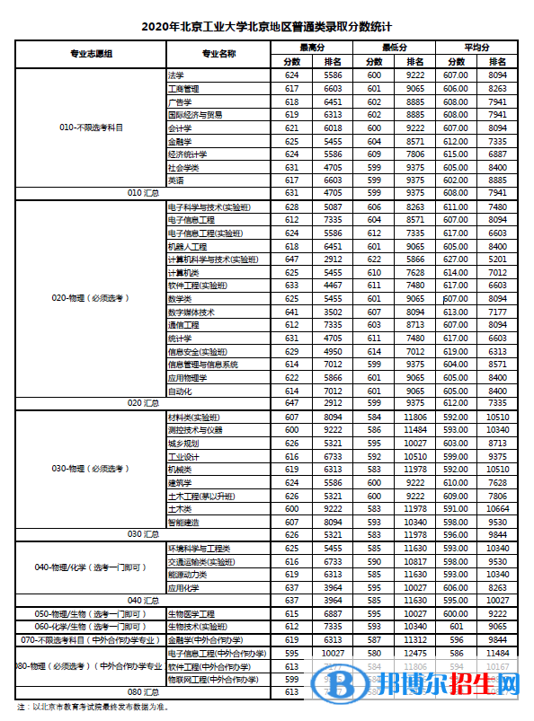 2022北京工业大学录取分数线一览表（含2020-2021历年）