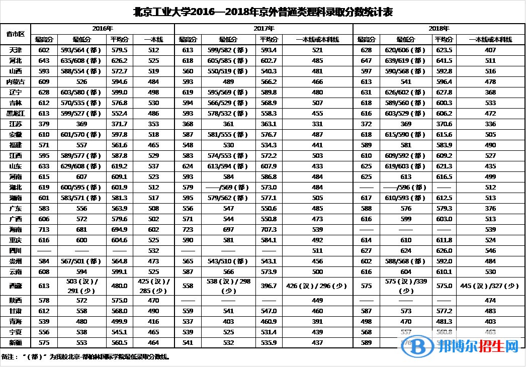 2022北京工业大学录取分数线一览表（含2020-2021历年）