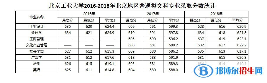 2022北京工业大学录取分数线一览表（含2020-2021历年）