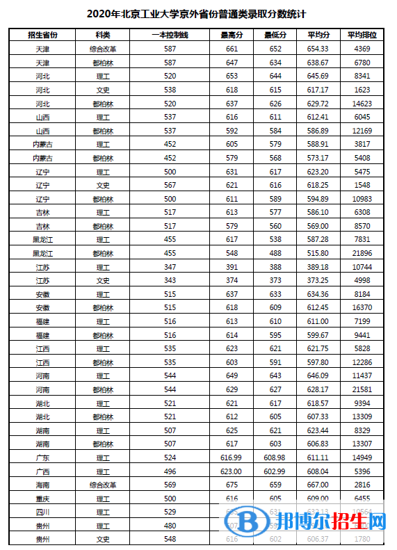 2022北京工业大学录取分数线一览表（含2020-2021历年）