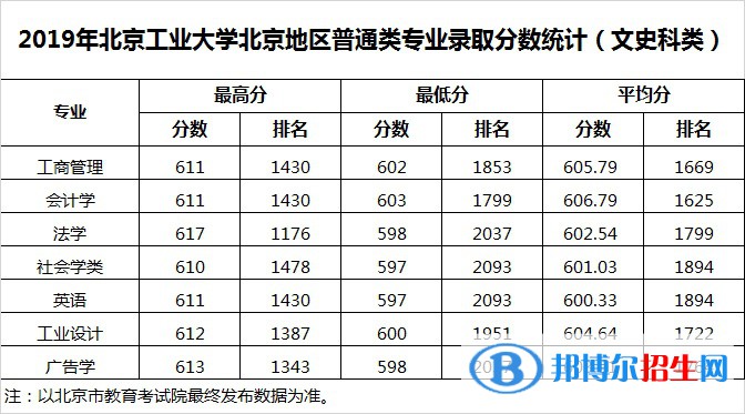 2022北京工业大学录取分数线一览表（含2020-2021历年）