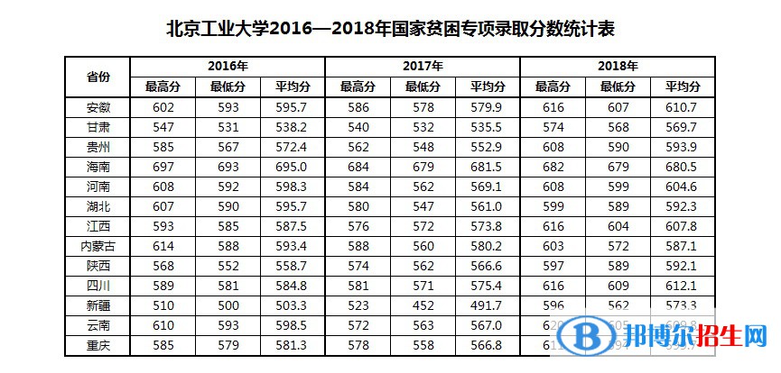 2022北京工业大学录取分数线一览表（含2020-2021历年）