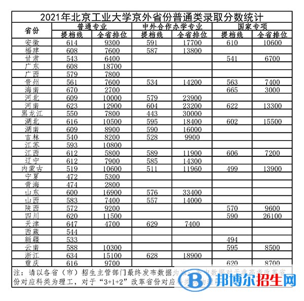 2022北京工业大学录取分数线一览表（含2020-2021历年）