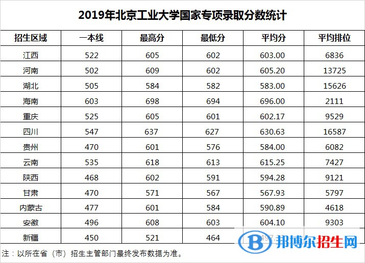 2022北京工业大学录取分数线一览表（含2020-2021历年）