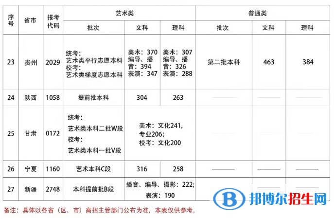 2022首都师范大学科德学院录取分数线一览表（含2020-2021历年）