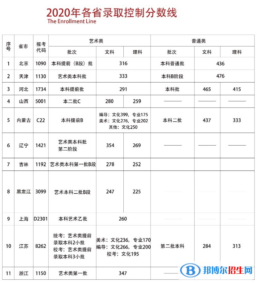 2022首都师范大学科德学院录取分数线一览表（含2020-2021历年）