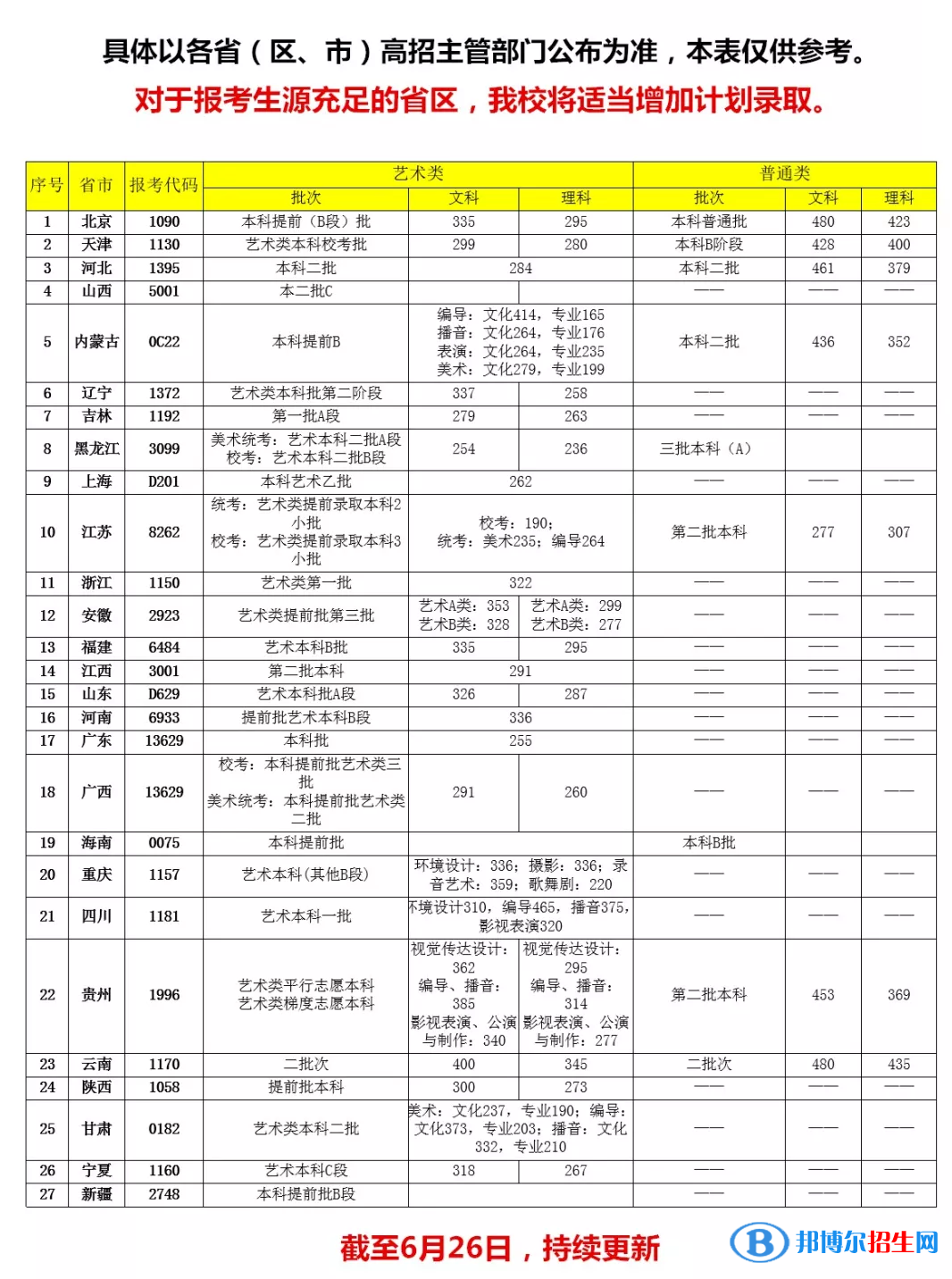 2022首都师范大学科德学院录取分数线一览表（含2020-2021历年）