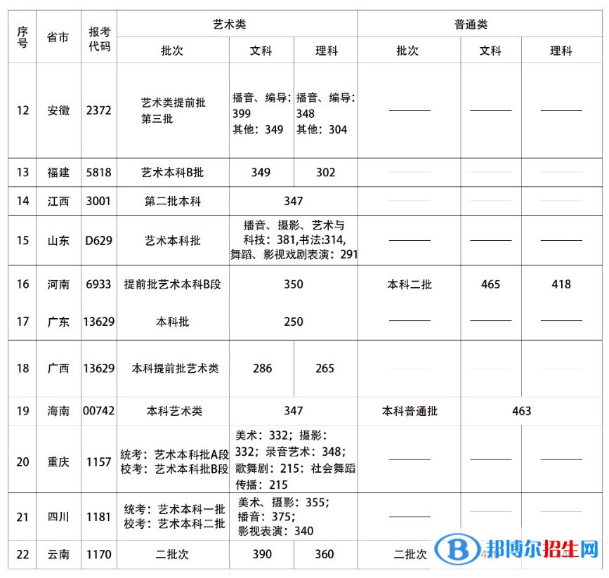 2022首都师范大学科德学院录取分数线一览表（含2020-2021历年）