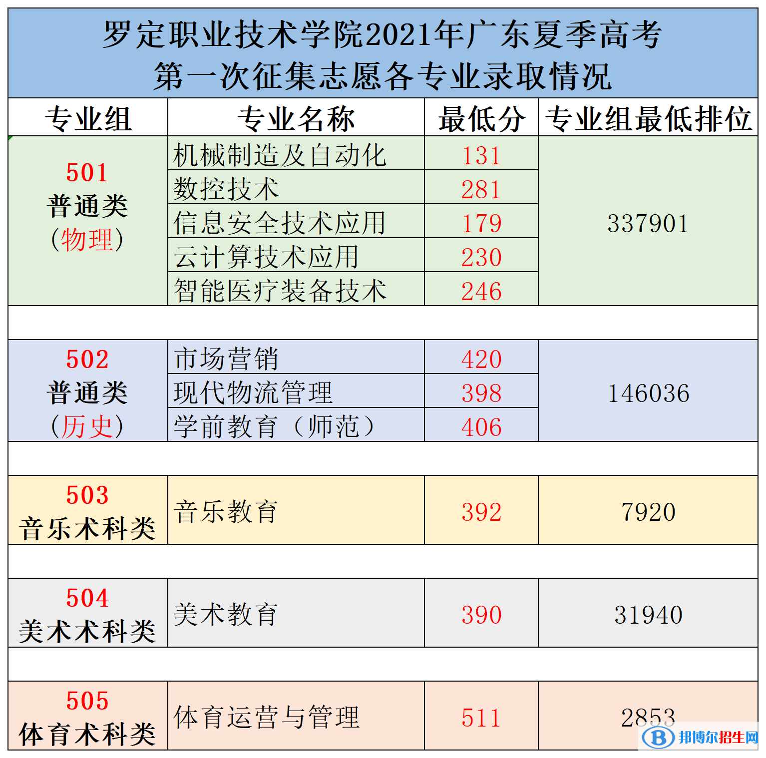 2022罗定职业技术学院录取分数线一览表（含2020-2021历年）