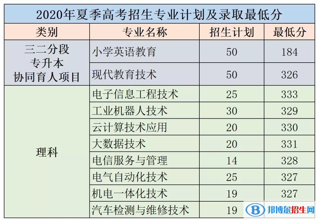 2022罗定职业技术学院录取分数线一览表（含2020-2021历年）