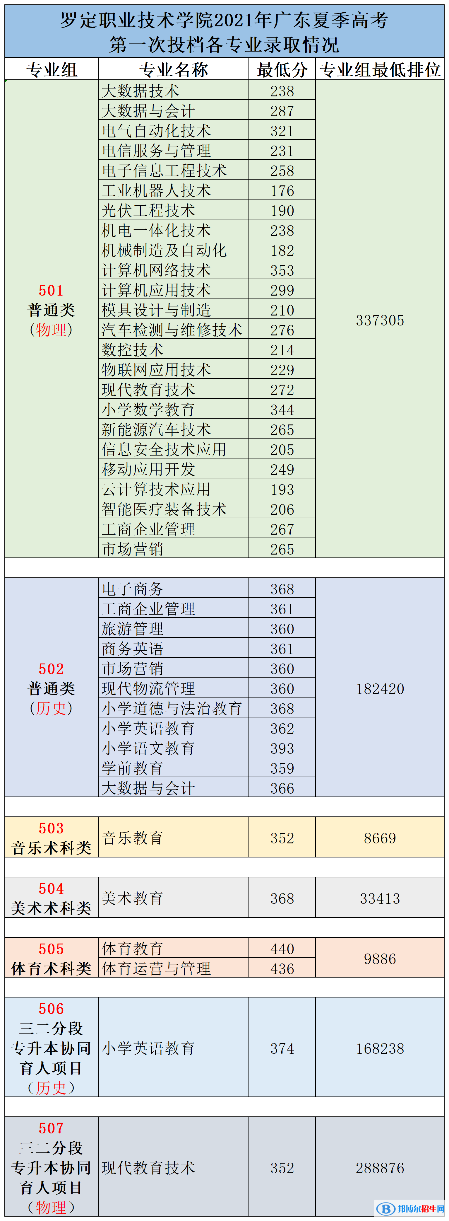 2022罗定职业技术学院录取分数线一览表（含2020-2021历年）