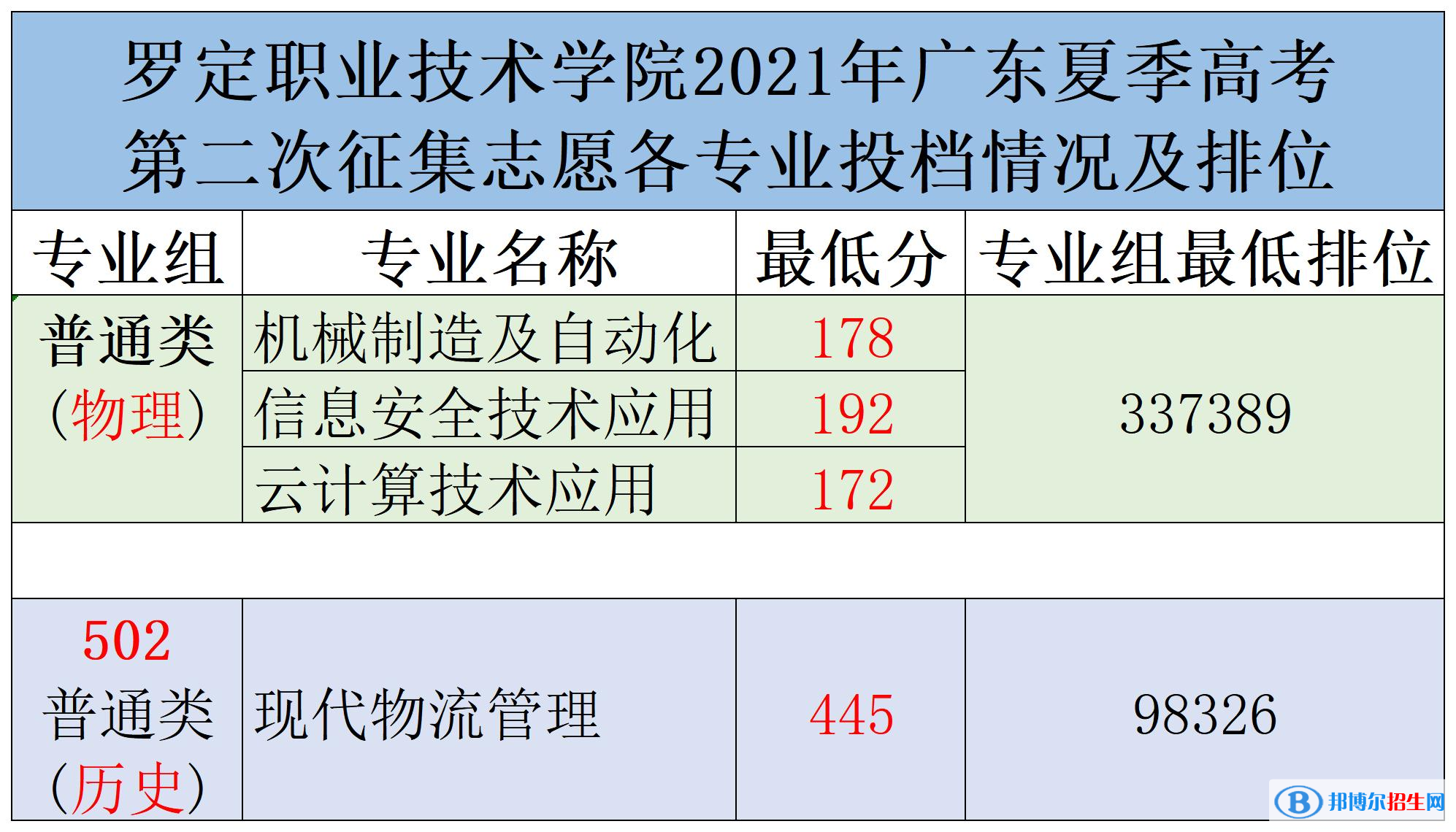 2022罗定职业技术学院录取分数线一览表（含2020-2021历年）
