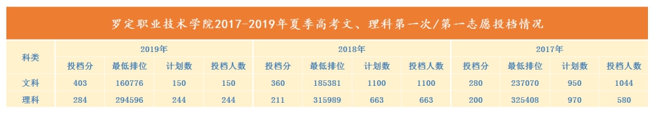 2022罗定职业技术学院录取分数线一览表（含2020-2021历年）