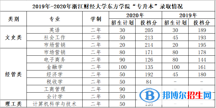 2022浙江财经大学东方学院录取分数线一览表（含2020-2021历年）