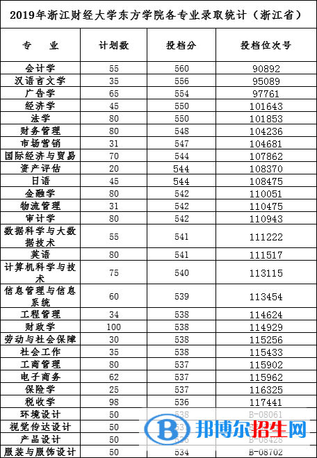 2022浙江财经大学东方学院录取分数线一览表（含2020-2021历年）