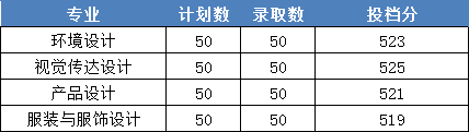 2022浙江财经大学东方学院录取分数线一览表（含2020-2021历年）