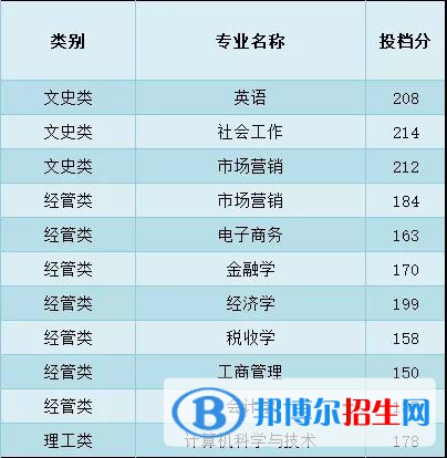 2022浙江财经大学东方学院录取分数线一览表（含2020-2021历年）