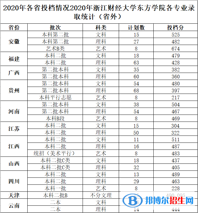 2022浙江财经大学东方学院录取分数线一览表（含2020-2021历年）