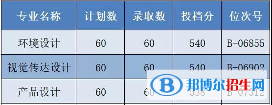 2022浙江工商大学杭州商学院录取分数线一览表（含2020-2021历年）