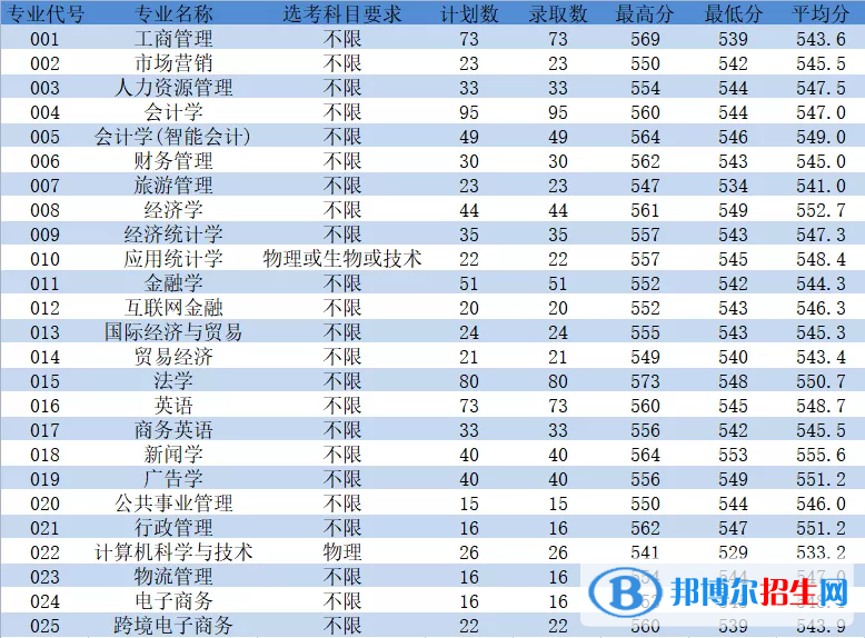 2022浙江工商大学杭州商学院录取分数线一览表（含2020-2021历年）