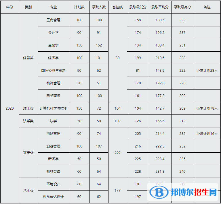 2022浙江工商大学杭州商学院录取分数线一览表（含2020-2021历年）