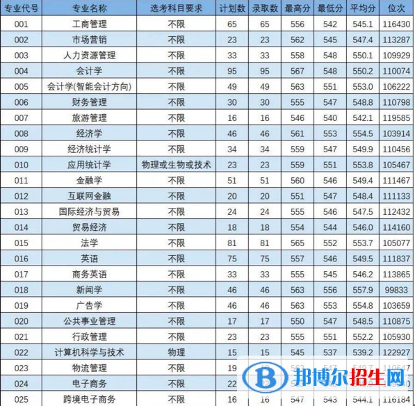 浙江工商大学杭州商学院2022年各个专业录取分数线汇总