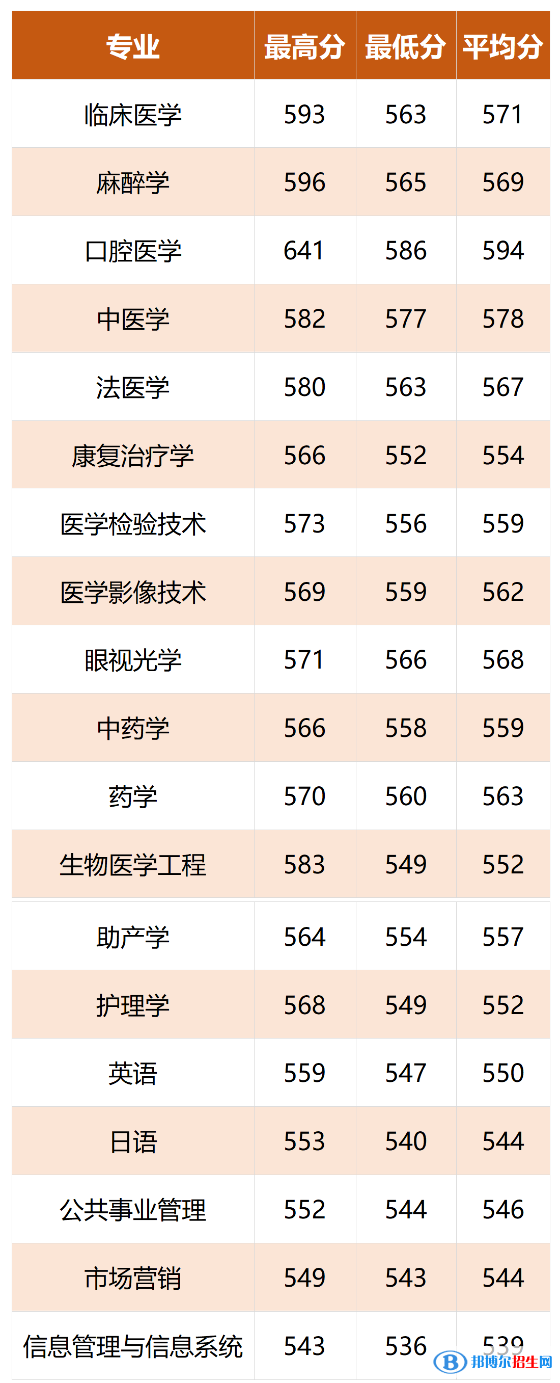 2022温州医科大学仁济学院录取分数线一览表（含2020-2021历年）