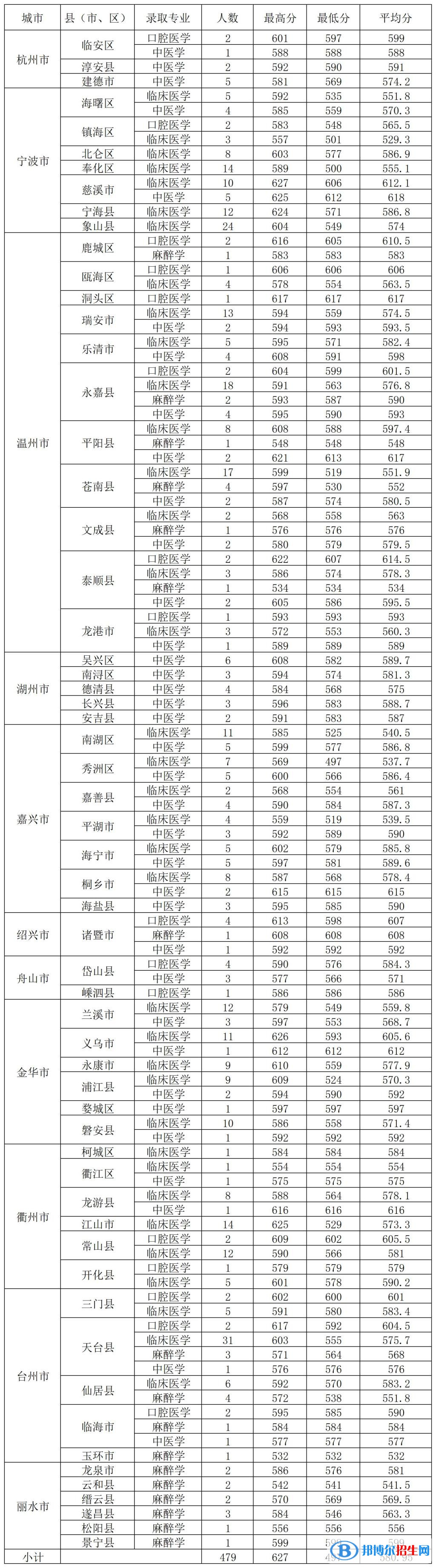 温州医科大学仁济学院2022年各个专业录取分数线汇总