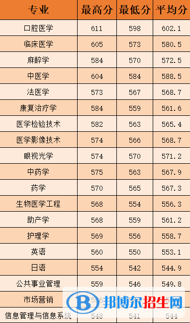温州医科大学仁济学院2022年各个专业录取分数线汇总