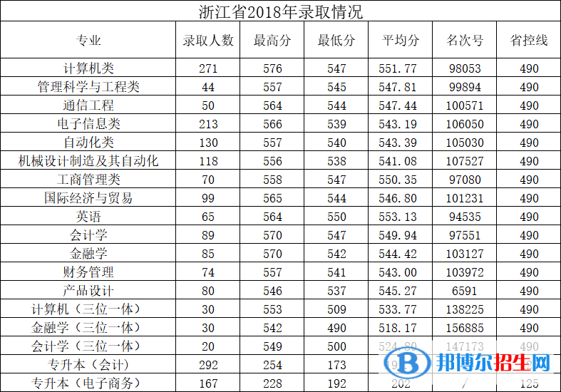 2022杭州电子科技大学信息工程学院录取分数线一览表（含2020-2021历年）