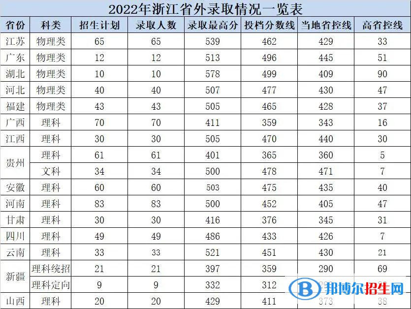 杭州电子科技大学信息工程学院2022年各个专业录取分数线汇总
