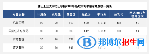 2022浙江工业大学之江学院录取分数线一览表（含2020-2021历年）