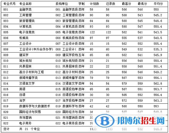 2022浙江工业大学之江学院录取分数线一览表（含2020-2021历年）