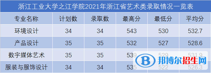 2022浙江工业大学之江学院录取分数线一览表（含2020-2021历年）