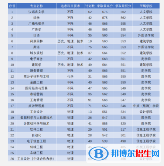 2022浙江工业大学之江学院录取分数线一览表（含2020-2021历年）