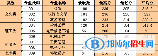 2022浙江工业大学之江学院录取分数线一览表（含2020-2021历年）