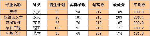 2022浙江工业大学之江学院录取分数线一览表（含2020-2021历年）