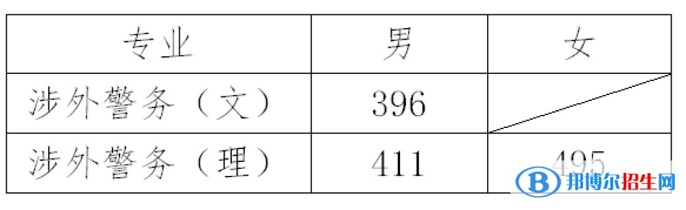 2022浙江警察学院录取分数线一览表（含2020-2021历年）